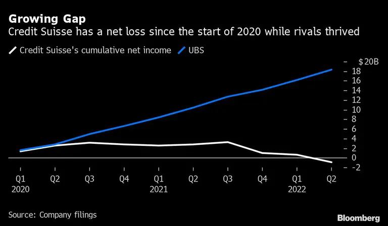 Credit Suisse tiene pérdidas netas desde el principio de 2020, mientras que sus rivales han crecidodfd