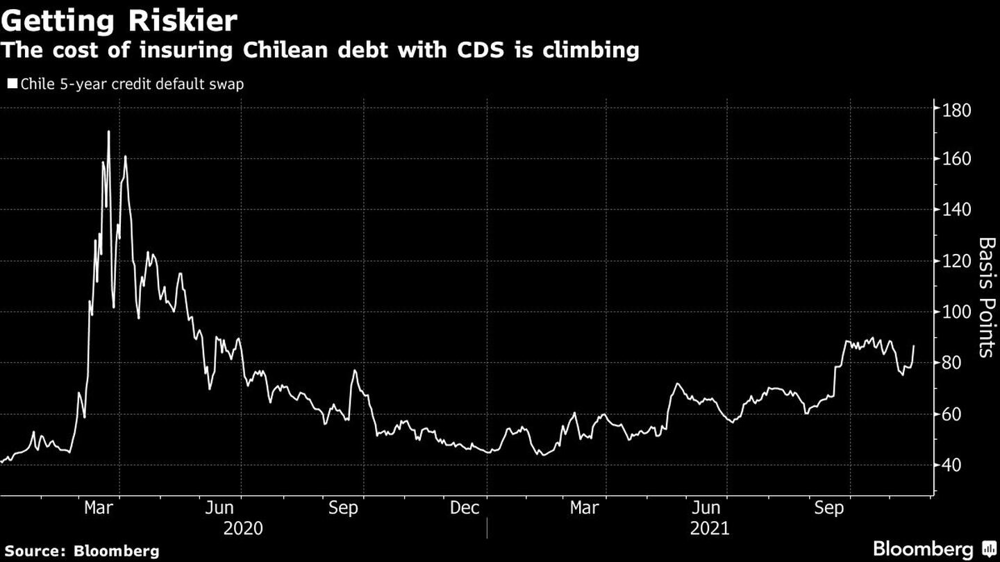 El costo de asegurar la deuda chilena con CDS está subiendodfd