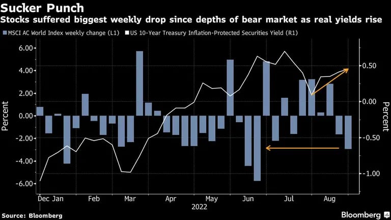 Las acciones sufren la mayor caída semanal desde las profundidades del mercado bajista mientras los rendimientos reales aumentandfd