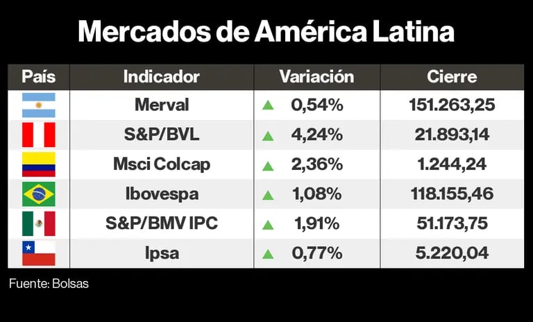 Mercados de América Latinadfd