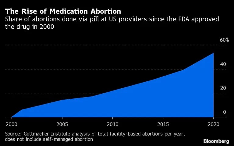 Porcentaje de abortos con píldora en EE.UU. desde que la FDA aprobó el fármaco en 2000.dfd