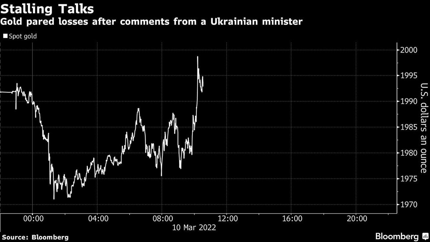 El oro recuperó pérdidas tras los comentarios del ministro ucranianodfd