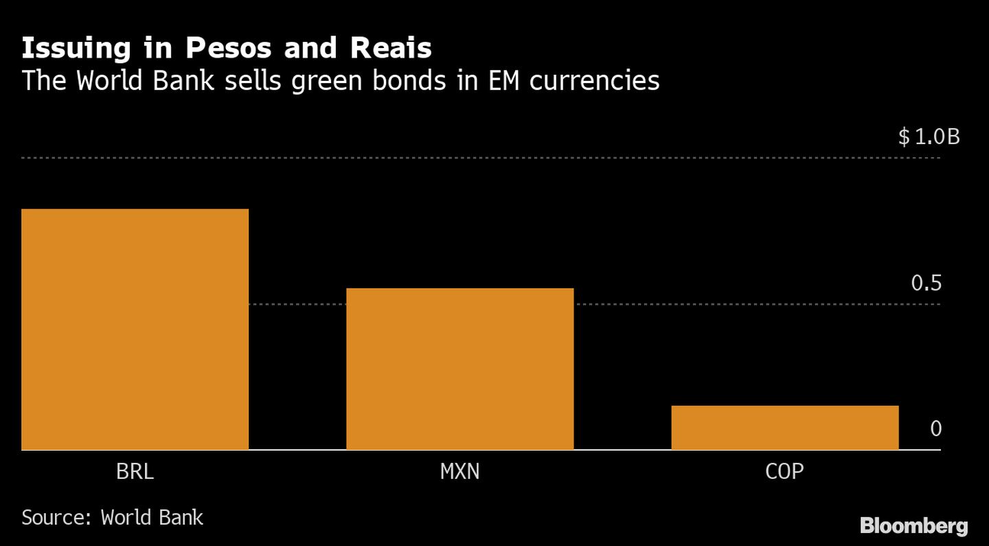 Banco Mundial vende títulos verdes em moedas emergentesdfd