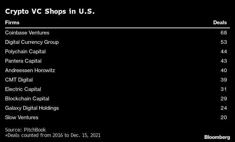 Crypto VC Shops in U.S.dfd