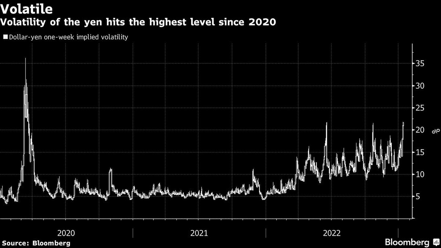 La volatilidad del yen alcanza su nivel más alto desde 2020dfd