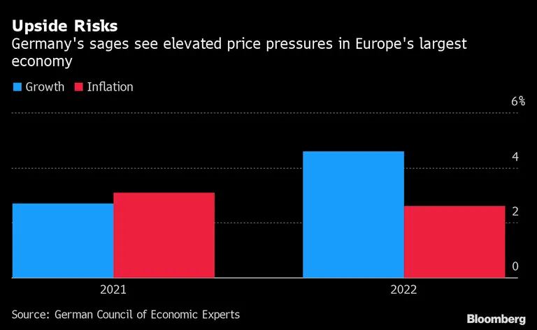 Conselho de assessores econômicos da Alemanha vê pressão de preços na maior economia da Europadfd