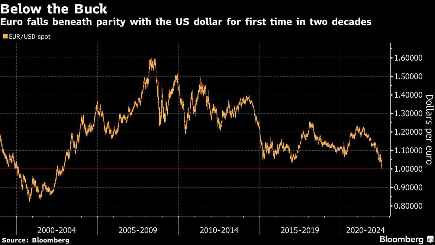 El euro cae por debajo de la paridad del dólar por primera vez en dos décadasdfd