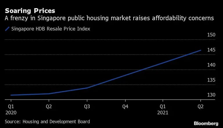 Precios en alza 
Un frenesí en el mercado de la vivienda pública de Singapur hace temer por la asequibilidad 
Azul: Índice de precios de reventa de la HDB de Singapurdfd