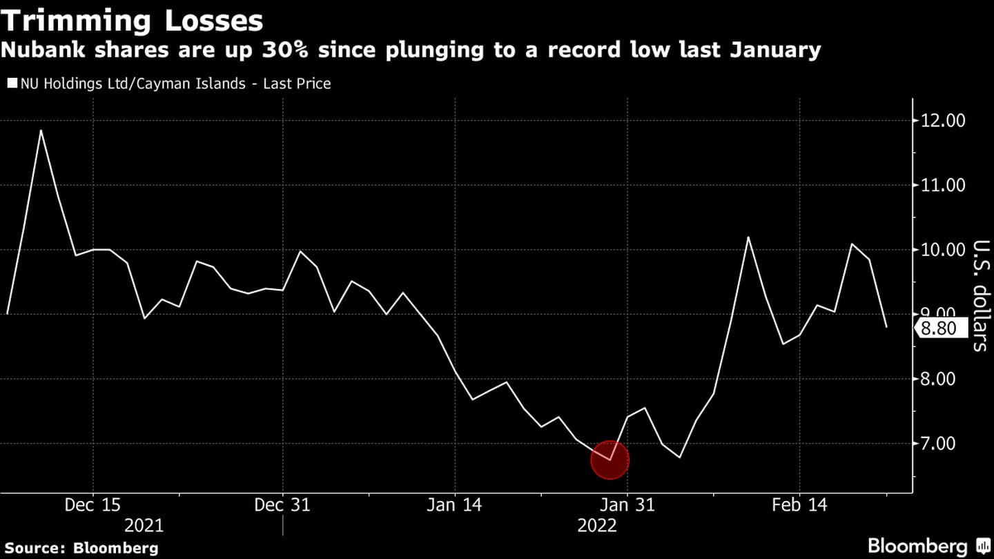Las acciones de Nubank han subido un 30% tras caer a un mínimo histórico en enero. dfd