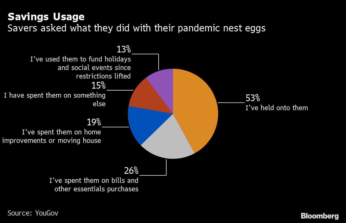 Savings Usage | Savers asked what they did with their pandemic nest eggsdfd