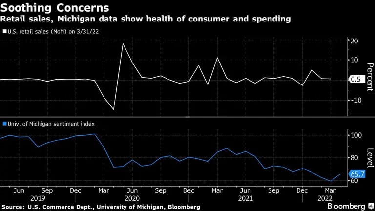 Las ventas minoristas y data de Michigan muestran que el consumo y el gasto siguen en niveles altosdfd