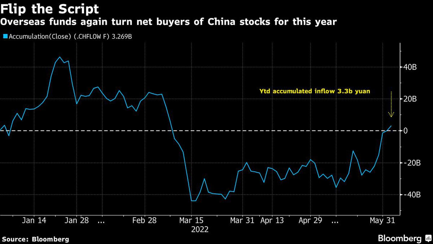 Fondos del extranjero vuelven a ser compradores netos de acciones chinas en el añodfd