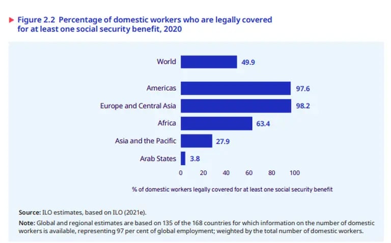 Porcentaje de empleados domésticos que tienen al menos una protección social.dfd