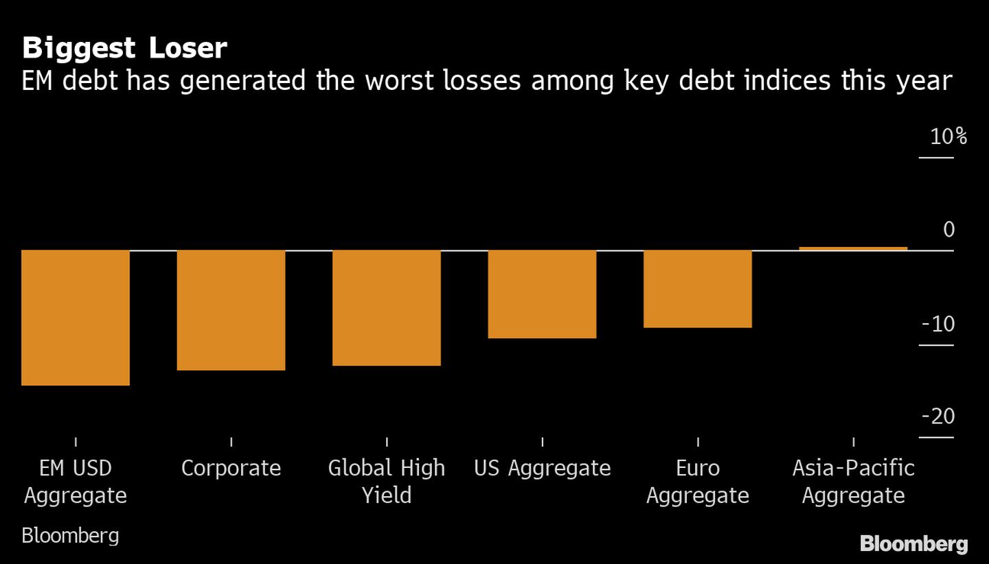 Maiores perdedores: Dívida dos mercados emergentes tem as piores perdas entre os índices-chave deste anodfd