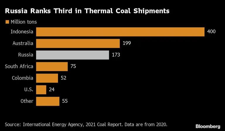 Rusia ocupa el tercer sitio en envíos de carbón térmicodfd