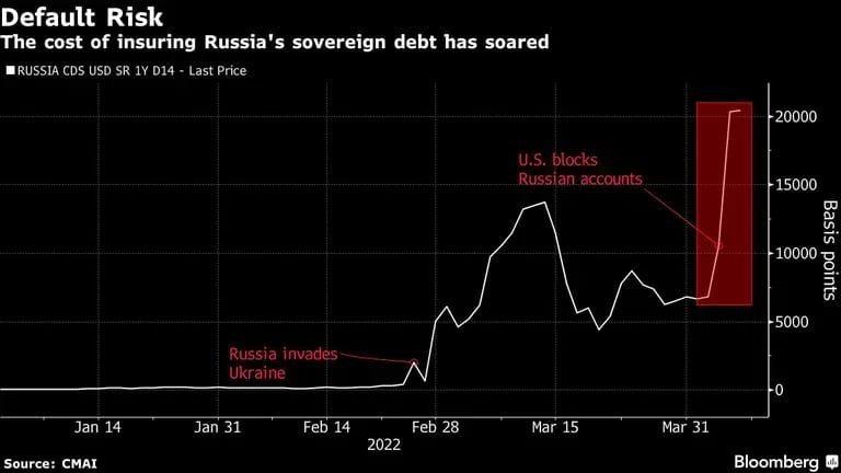 El costo de asegurar la deuda rusa se ha incrementado abruptamentedfd