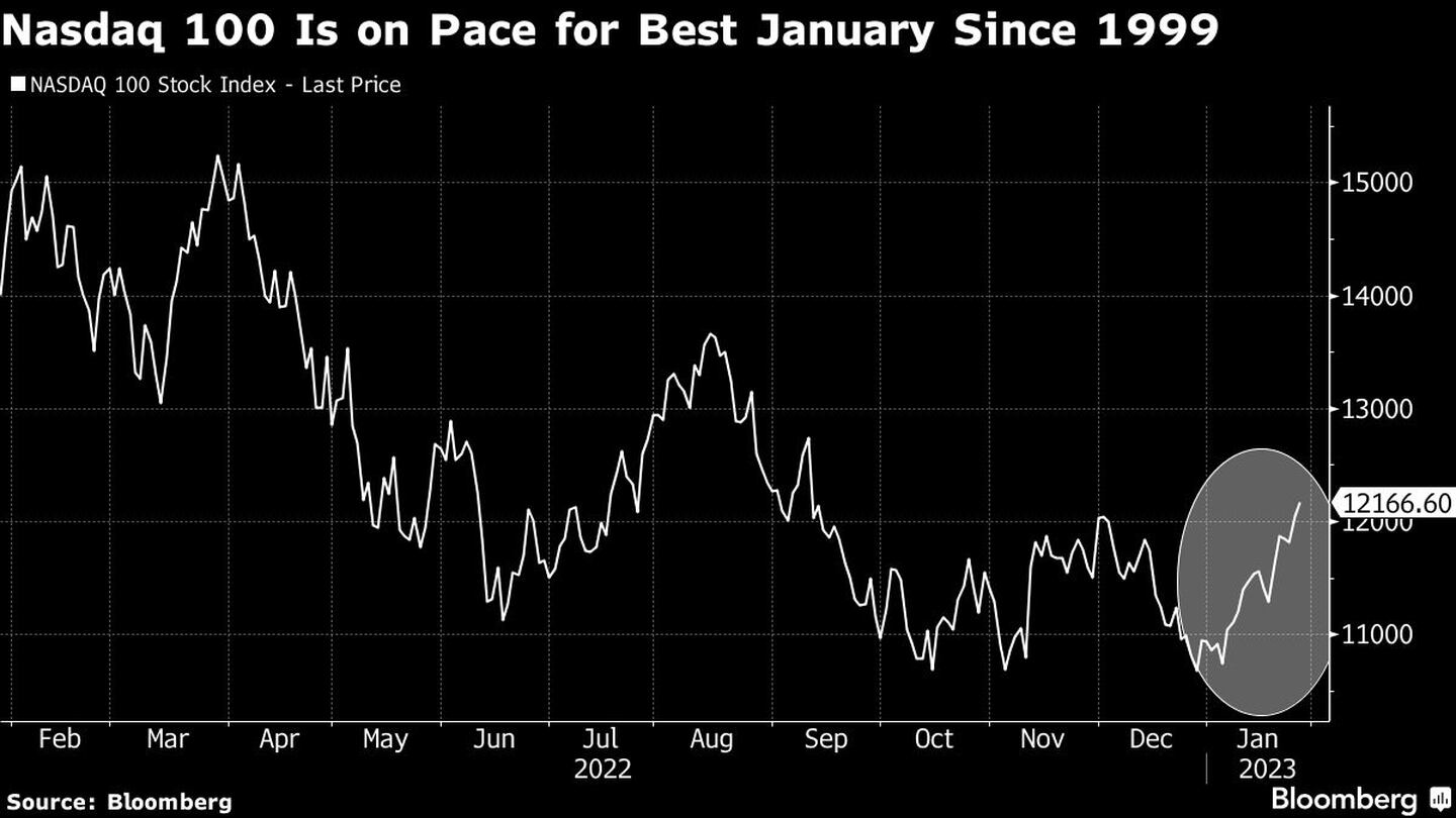 Nasdaq 100 Is on Pace for Best January Since 1999dfd