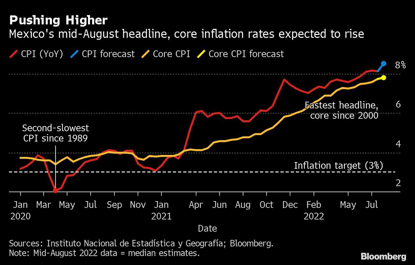 Se espera que las tasas de inflación general y subyacente de México aumenten a mediados de agostodfd