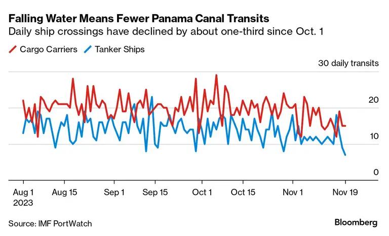 Falling Water Means Fewer Panama Canal Transits | Daily ship crossings have declined by about one-third since Oct. 1dfd
