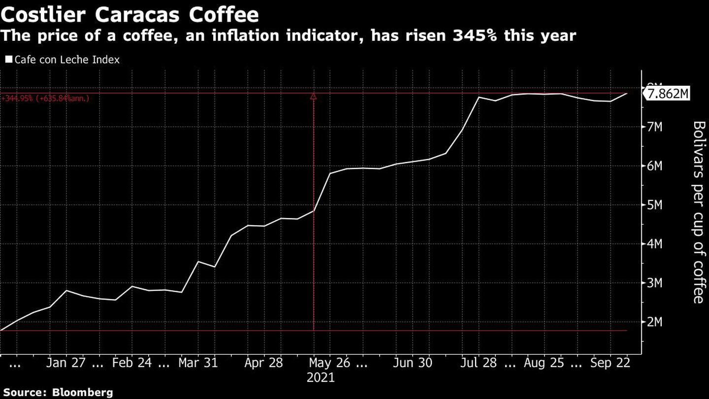 El precio de un café, un indicador de inflación, ha subido un 345% este año.
dfd