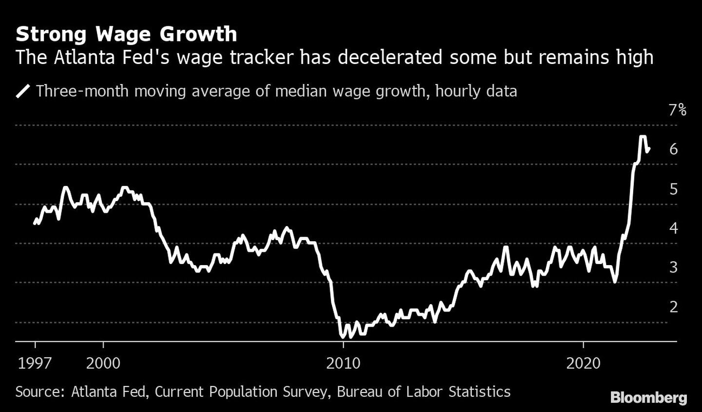 El seguimiento salarial de la Fed de Atlanta se ha desacelerado un poco, pero sigue siendo altodfd