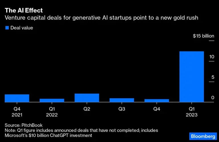 Acuerdos de capital de riesgo para startups de IA generativa apuntan a una nueva fiebre del orodfd