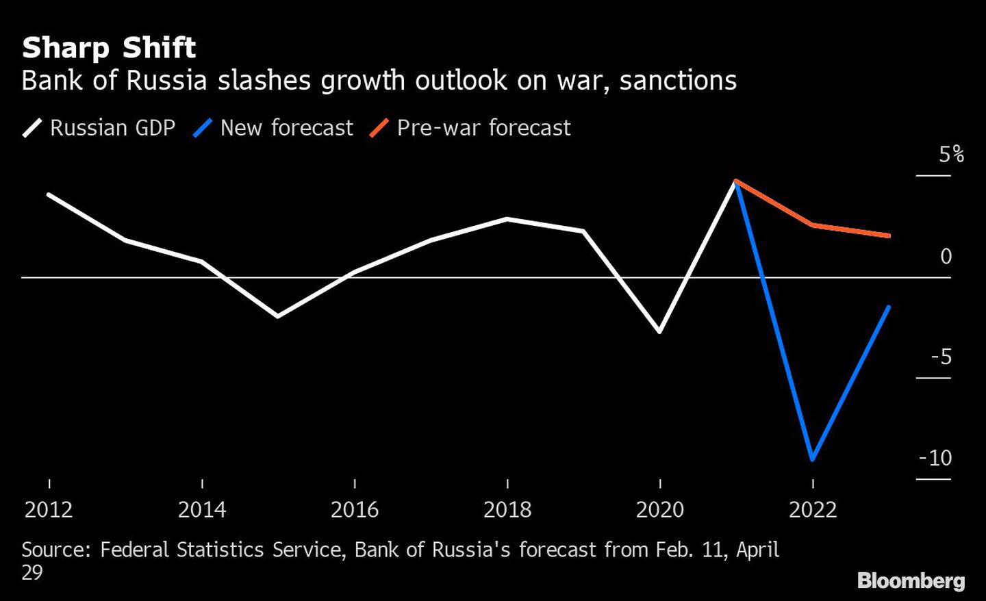 El Banco de Rusia recorta sus perspectivas de crecimiento por la guerra y las sancionesdfd