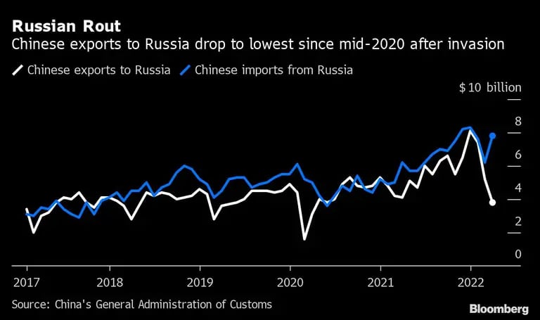 Exportaciones de China a Rusia caen a menor nivel desde mediados de 2020 tras la invasióndfd