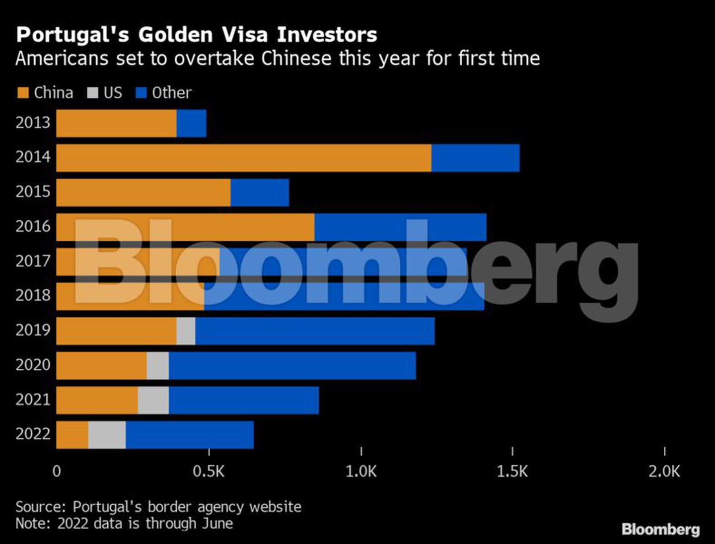 Inversionistas en la visa dorada de Portugaldfd