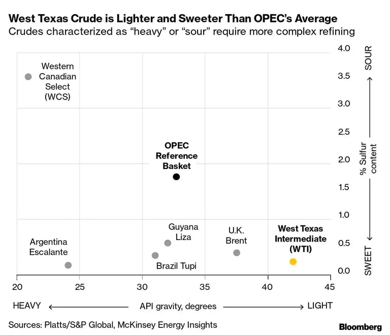 West Texas Crude is Lighter and Sweeter Than OPECs Average | Crudes characterized as heavy or sour require more complex refiningdfd