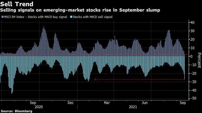 Aumentan las señales de venta en las acciones de los mercados emergentes en la caída de septiembre.dfd