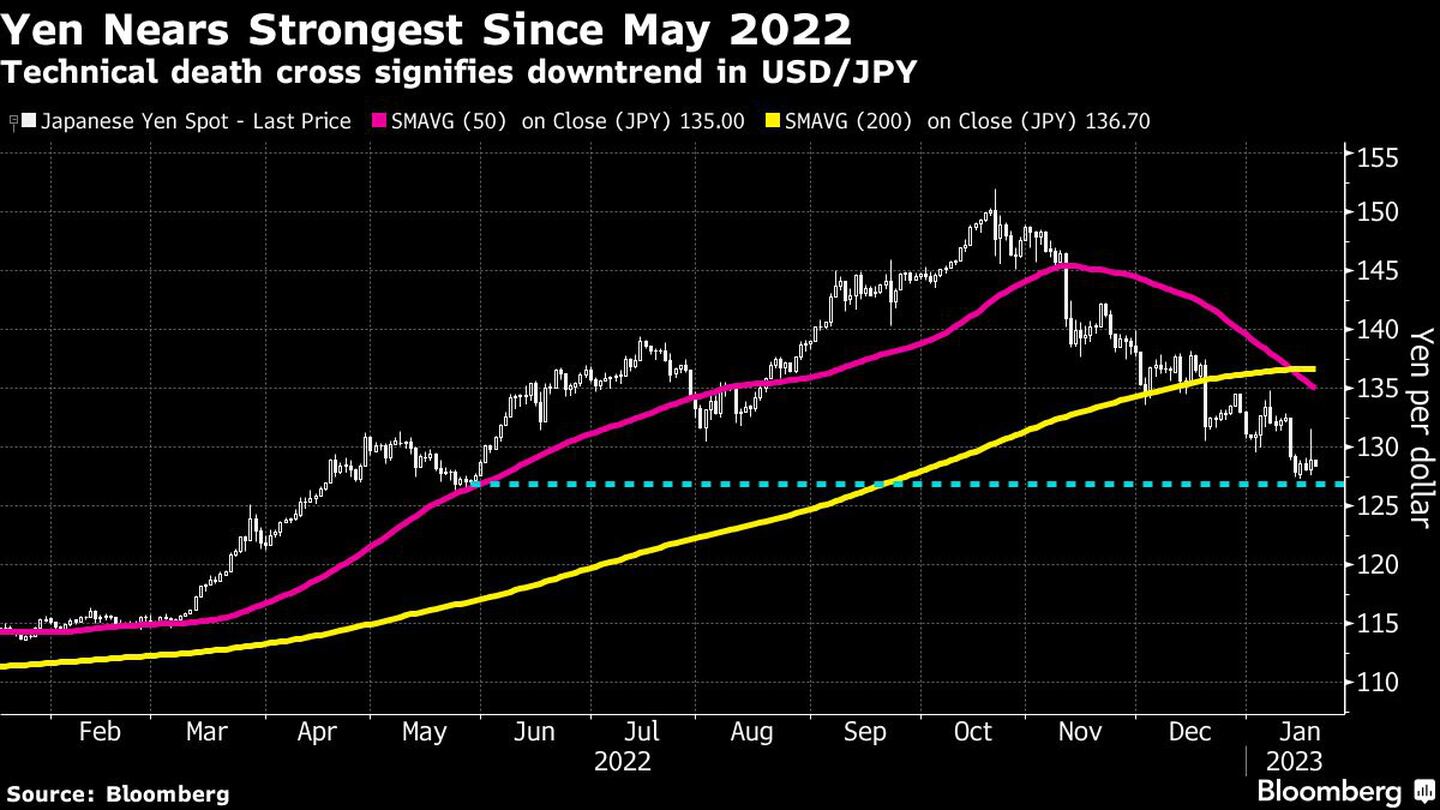 El yen se acerca a su nivel más alto desde mayo de 2022dfd