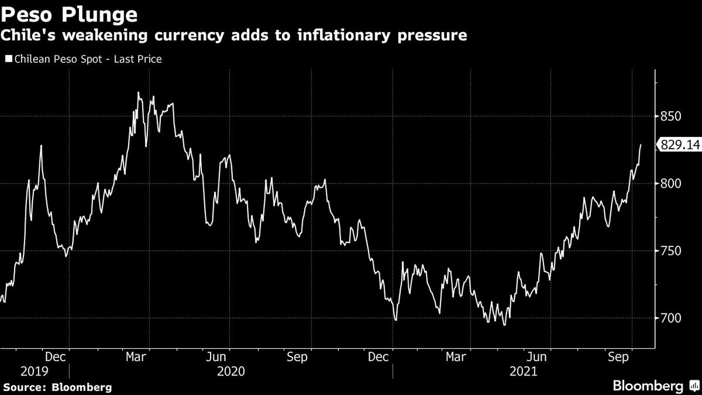 El debilitamiento de la moneda chilena aumenta la presión inflacionariadfd