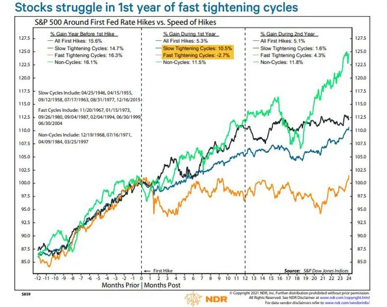 Las acciones luchan en el primer año de ciclos de endurecimiento rápido
S&P 500 en torno al primer tipo de interés de la Fed frente a la velocidad de las subidasdfd