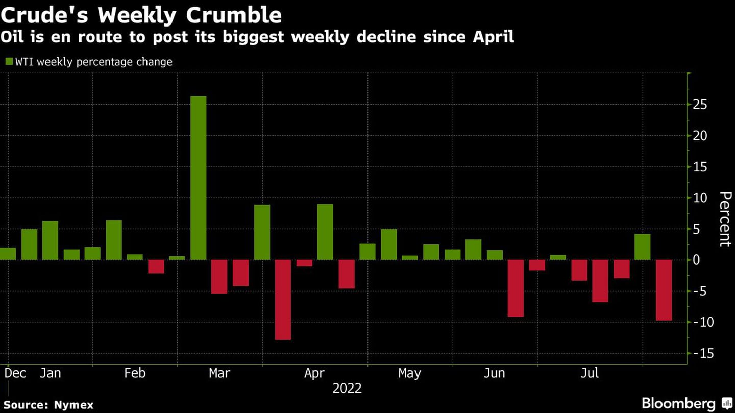 El petróleo está en camino de registrar su mayor caída semanal desde abril.dfd