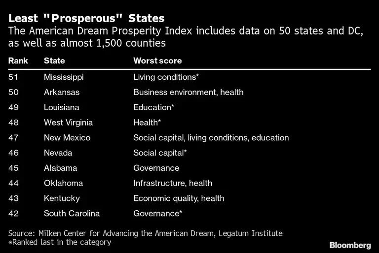 El Índice de Prosperidad del Sueño Americano incluye datos de 50 estados y DC, así como de casi 1.500 condadosdfd
