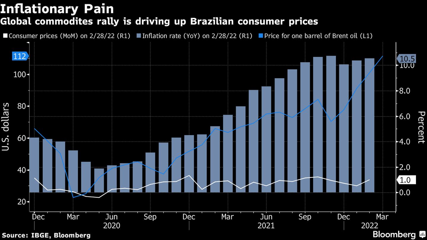 El alza mundial de los precios de las materias primas ha impulsado los precios al consumidor en Brasil. dfd