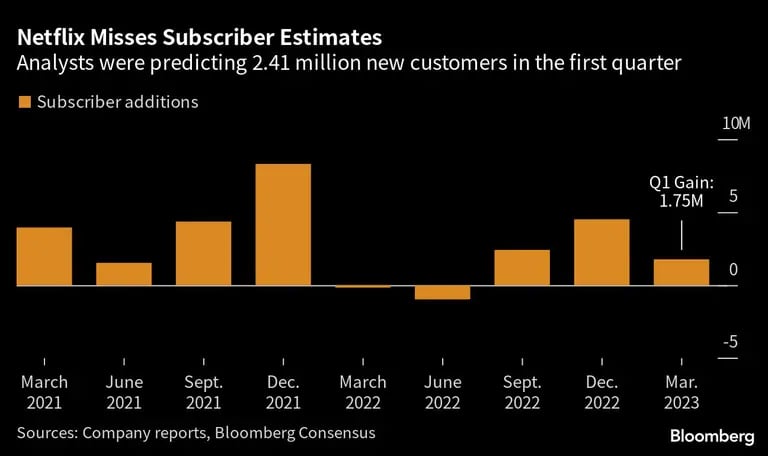 Los analistas preveían 2,41 millones de nuevos clientes en el primer trimestredfd