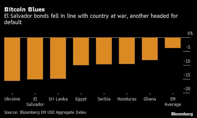 Los bonos soberanos de El Salvador han caído en línea con los de otros países en guerra, como Ucrania,dfd