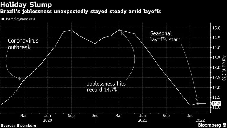 El desempleo de Brasil se mantuvo estable pese a despidos estacionales. dfd