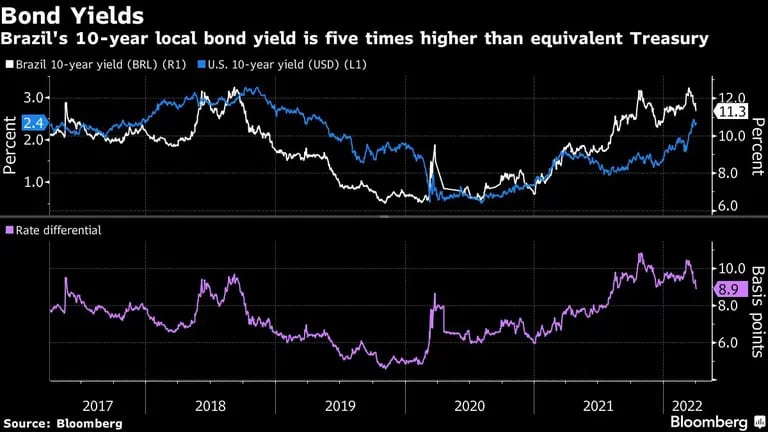 Brazil's 10-year local bond yield is five times higher than equivalent Treasurydfd