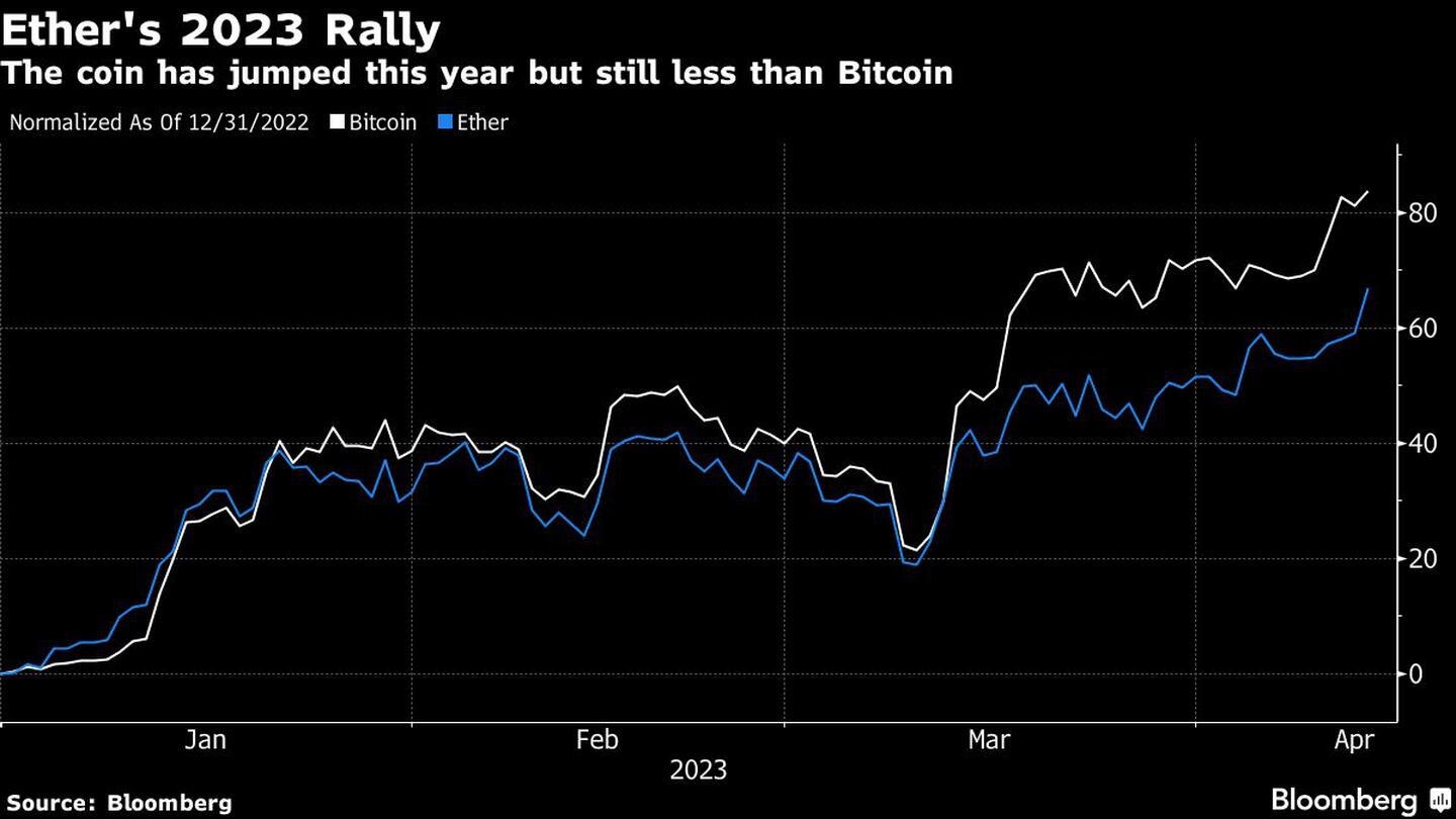 La moneda ha saltado este año, pero aún menos que bitcoindfd