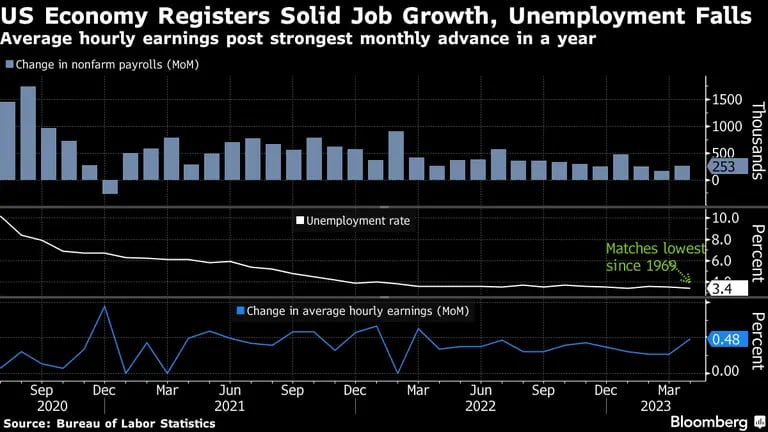 Economía EE.UU. registra sólido aumento de nóminas, cae desempleo. dfd