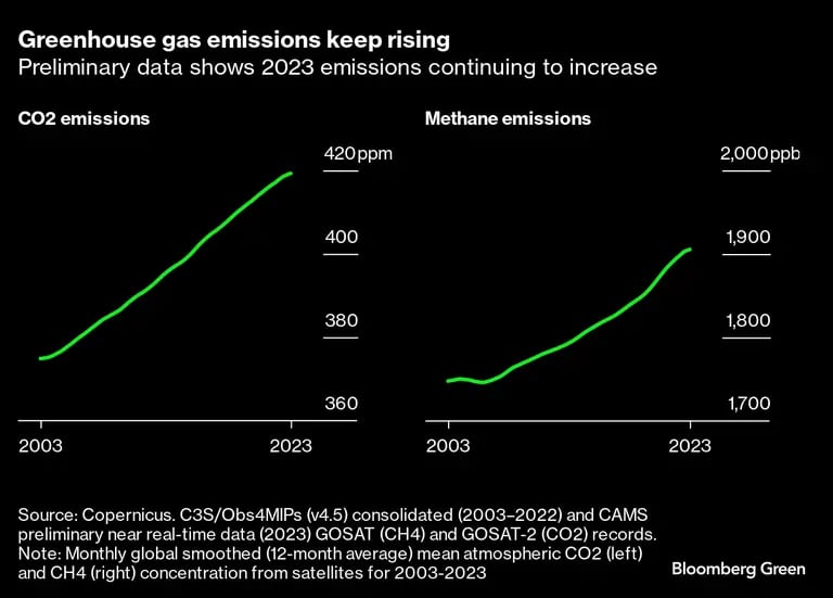 Siguen aumentando las emisiones de gases de efecto invernaderodfd