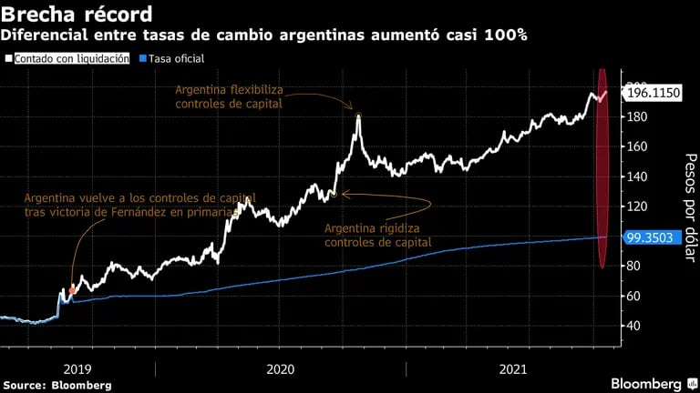   El diferencial de tasas de cambio argentinas aumentó casi 100%.dfd