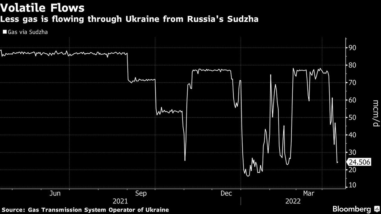 Menos gás fluindo entre a Ucrânia e a Rússiadfd