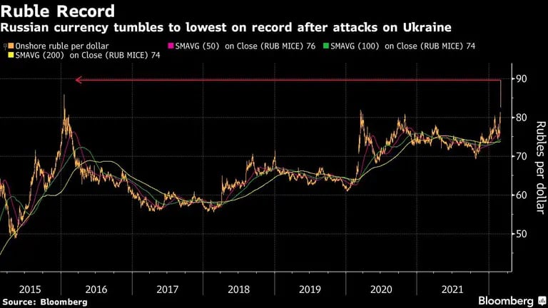 El rublo toca su mínimo registrado tras ataques a Ucraniadfd