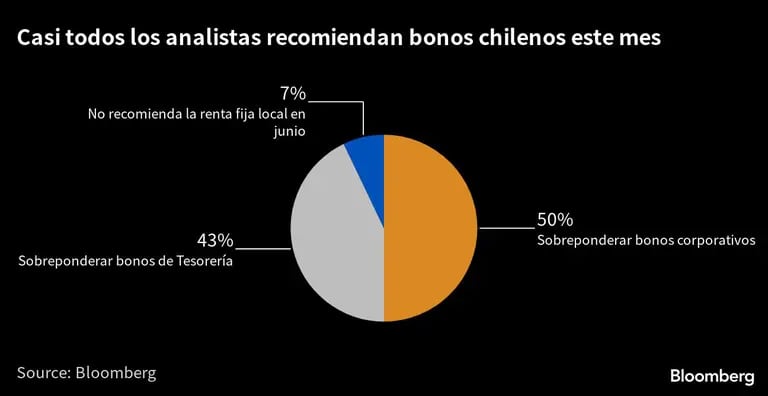 Casi todos los analistas recomiendan bonos chilenos este mes |dfd