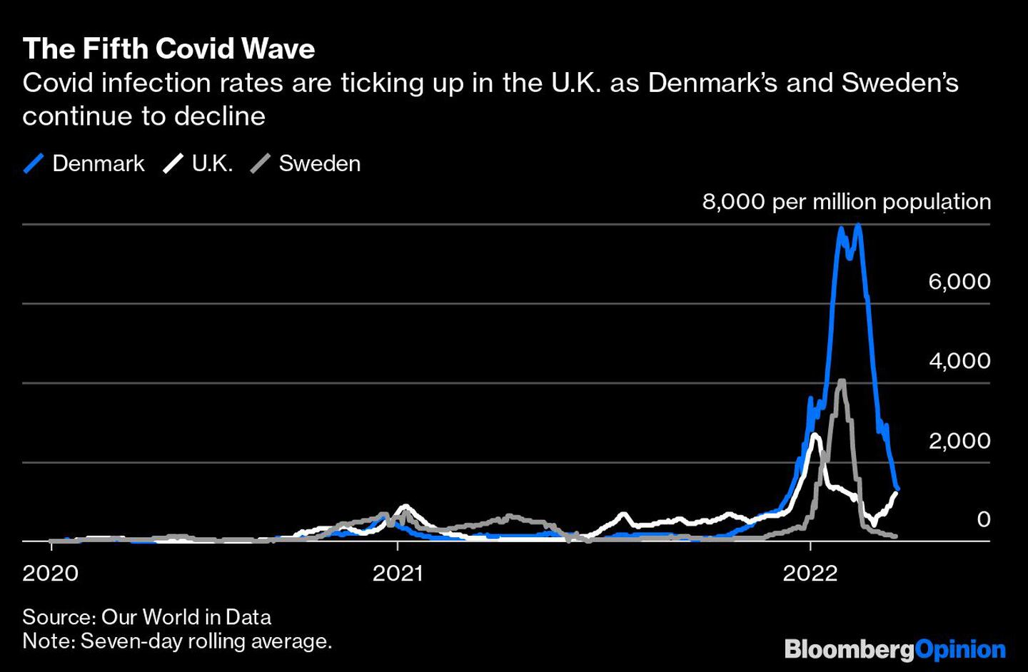 Las tasas de infección por Covid-19 se disparan en Reino Unido mientras las de Dinamarca y Suecia siguen disminuyendodfd