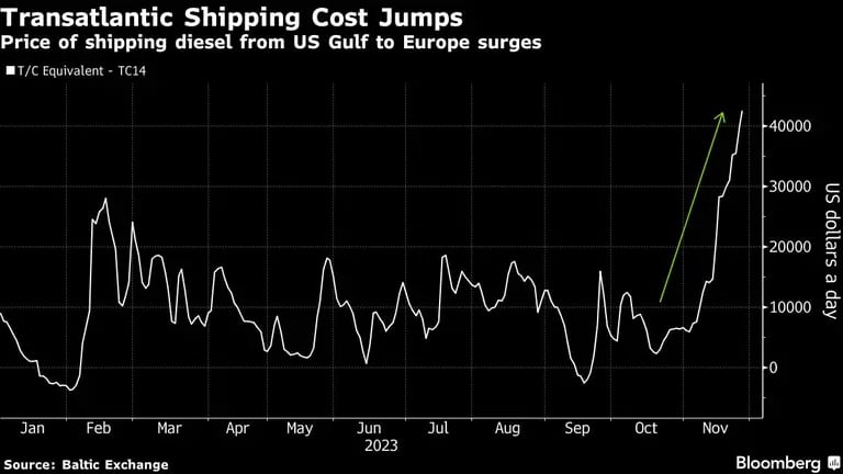 Transatlantic Shipping Cost Jumps | Price of shipping diesel from US Gulf to Europe surgesdfd